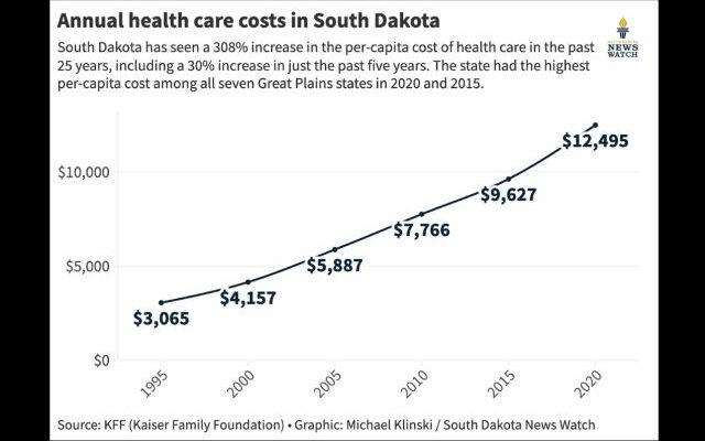SD Health care costs among highest in the nation